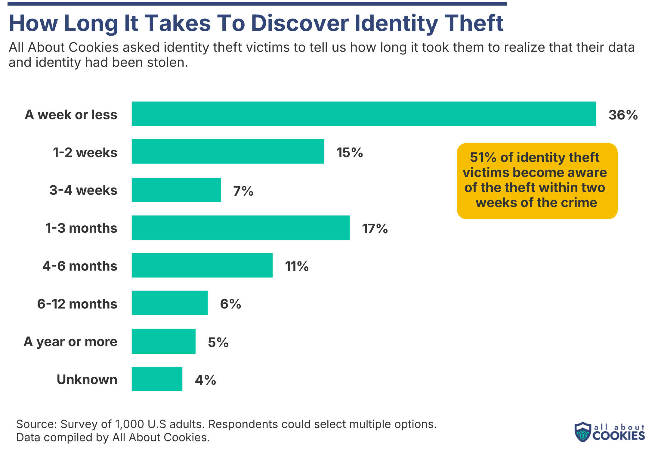 How long it takes to discover identity theft