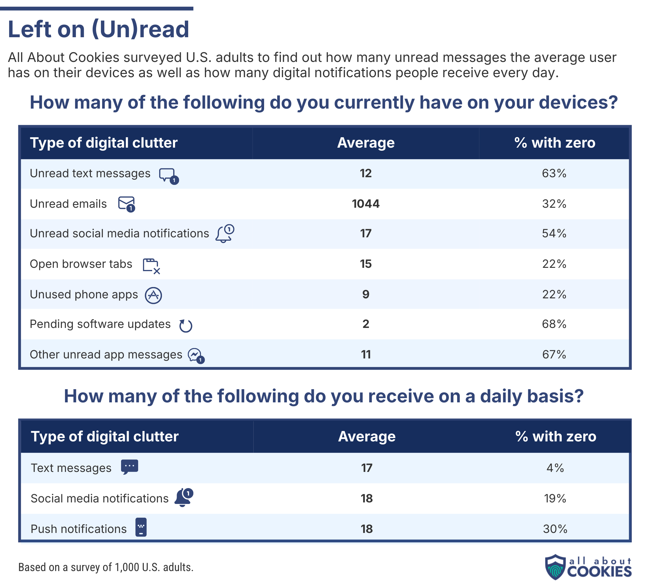 How many notifications does the average person have?