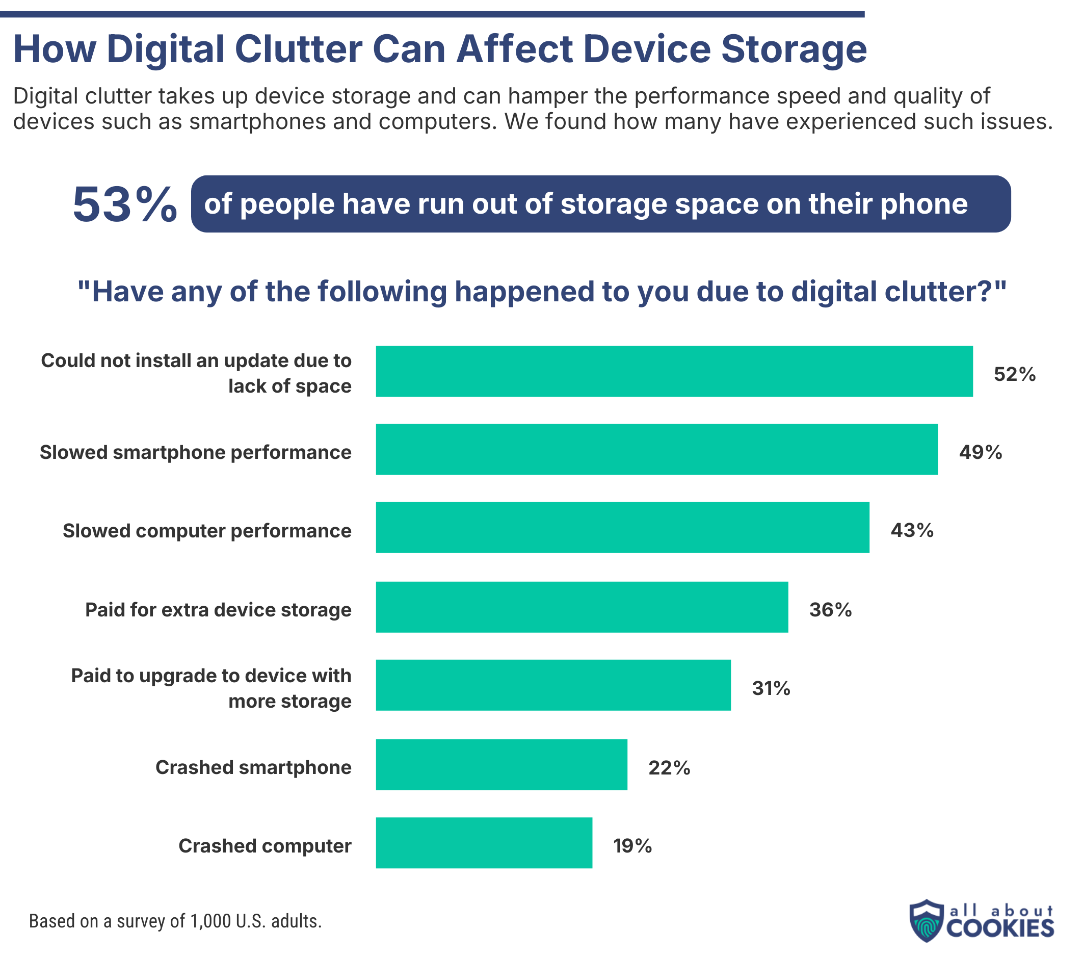 A chart showing the main areas affected by digital clutter